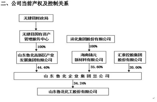 中國化工500強企業的控股權，國資欲主動放棄