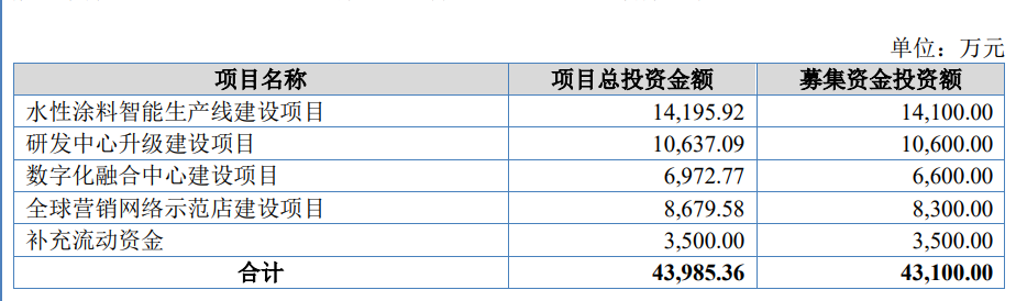 闖關北交所！這家塗料企業超一半營收賺自海外市場