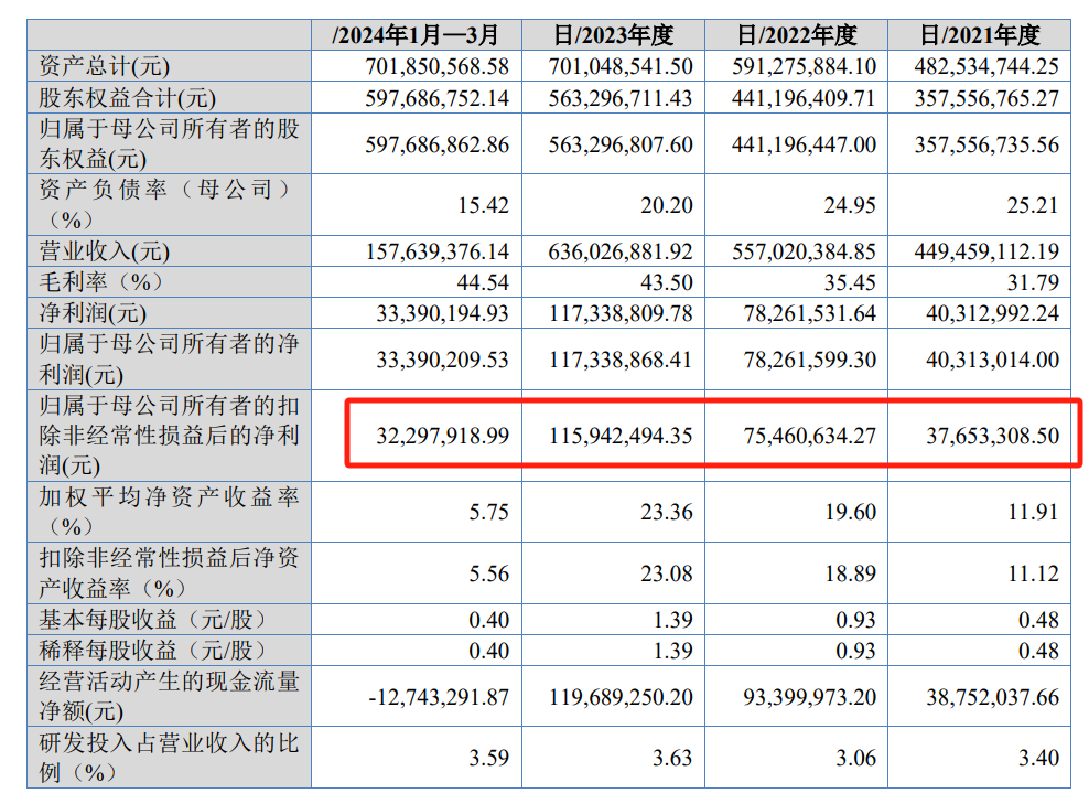 闖關北交所！這家塗料企業超一半營收賺自海外市場