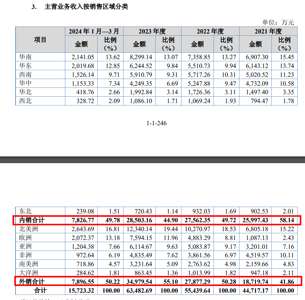 闖關北交所！這家塗料企業超一半營收賺自海外市場
