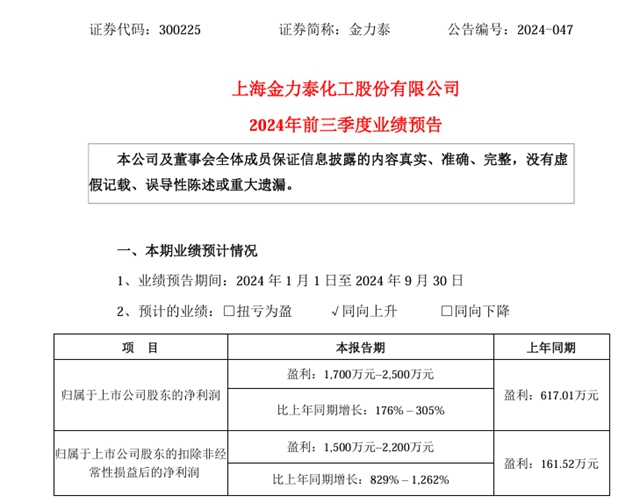 預計淨利潤增長176%-305%！金力泰前三季度盈利能力大幅提升