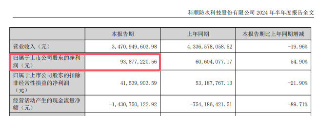 發錢了，科順上半年分紅8880萬