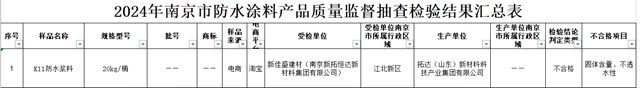 抽檢20批次防水塗料！1家不合格
