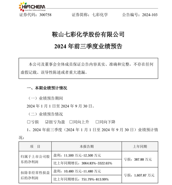 扭虧為盈！七彩化學預計前三季度至少賺1.15億