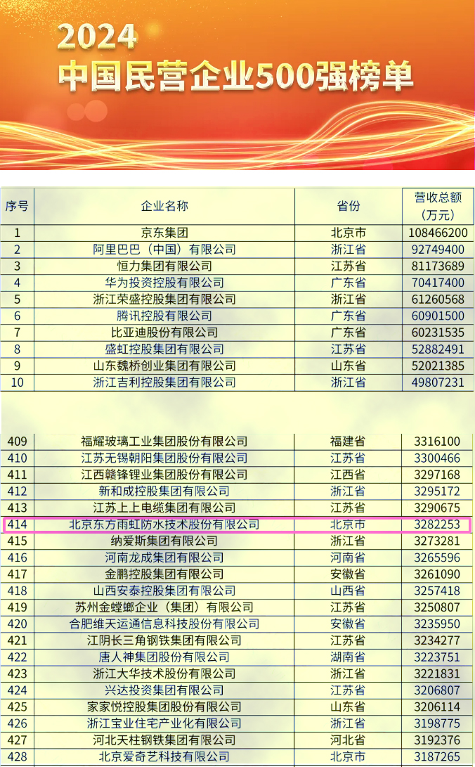 上市15年銷售增長45倍，東方雨虹連續五年成為中國民營500強唯一上榜防水企業