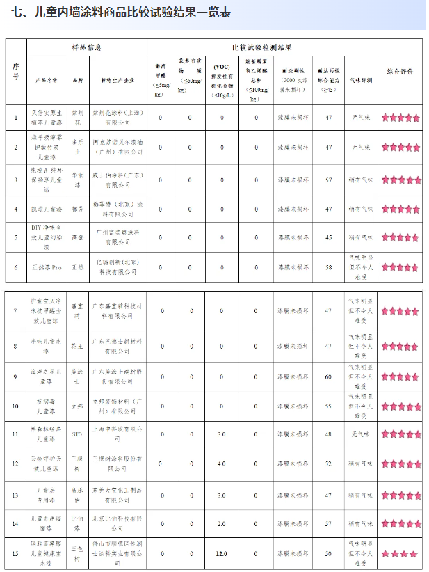 20款兒童內牆塗料比較試驗結果PK：14款獲評五星！2款有害物質超標