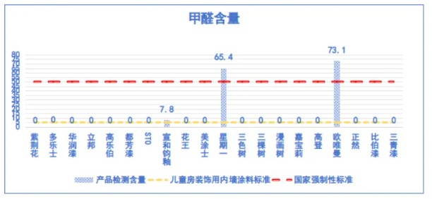 20款兒童內牆塗料比較試驗結果PK：14款獲評五星！2款有害物質超標