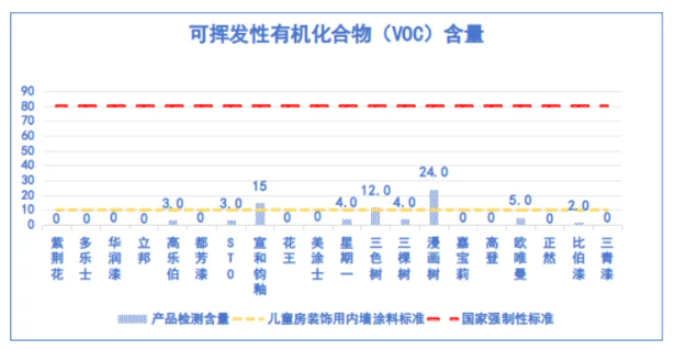 20款兒童內牆塗料比較試驗結果PK：14款獲評五星！2款有害物質超標