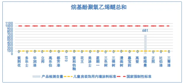 20款兒童內牆塗料比較試驗結果PK：14款獲評五星！2款有害物質超標