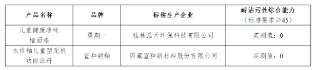 20款兒童內牆塗料比較試驗結果PK：14款獲評五星！2款有害物質超標