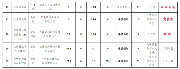 20款兒童內牆塗料比較試驗結果PK：14款獲評五星！2款有害物質超標