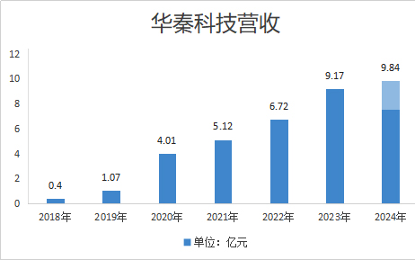 連續六年保持增長態勢，華秦科技有望進入10億俱樂部