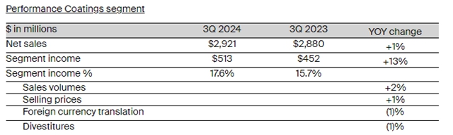 淨利大增18%！PPG前三季度攬收近千億元