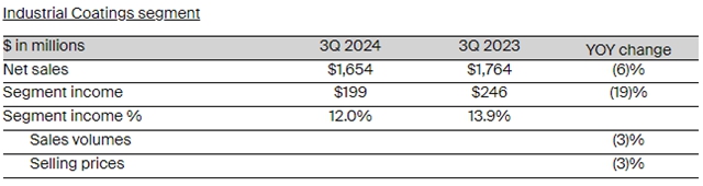 淨利大增18%！PPG前三季度攬收近千億元