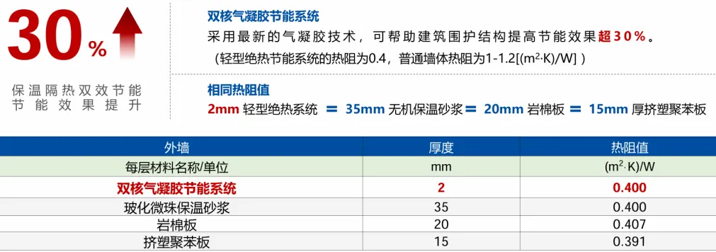 美塗士冬暖夏涼水性防腐漆重磅創新推出