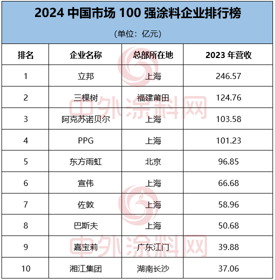 《2024中國市場100強塗料企業排行榜》重磅發布
