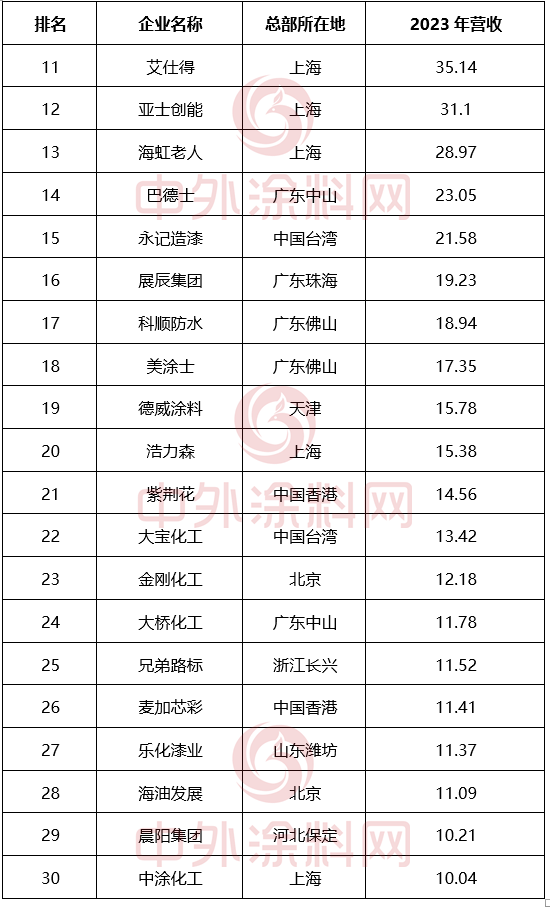 《2024中國市場100強塗料企業排行榜》重磅發布