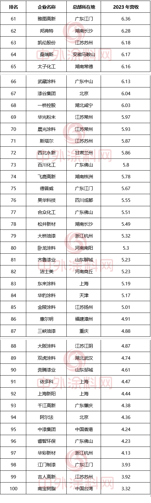 《2024中國市場100強塗料企業排行榜》重磅發布