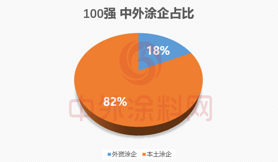 《2024中國市場100強塗料企業排行榜》重磅發布