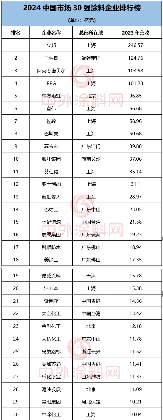《2024中國市場100強塗料企業排行榜》重磅發布