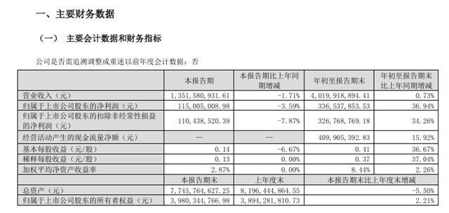 淨利潤高速增長！跨界龍頭塗料產能明年有望全部達產