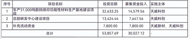 募資3億衝刺北交所！塗料墨水客戶猛增至1.59萬家自稱筆誤，實為258家