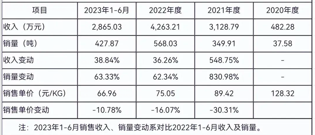 募資3億衝刺北交所！塗料墨水客戶猛增至1.59萬家自稱筆誤，實為258家