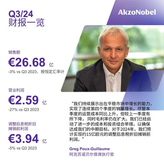 成本措施助力持續增長，阿克蘇諾貝爾公布第三季度業績