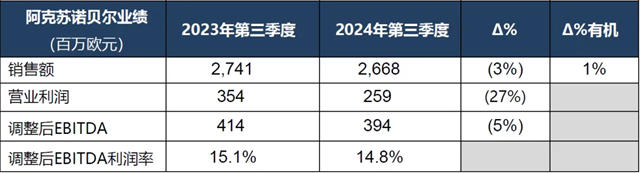 成本措施助力持續增長，阿克蘇諾貝爾公布第三季度業績