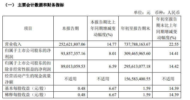 大增22.6%！這家上市塗企前三季度攬收7.38億元