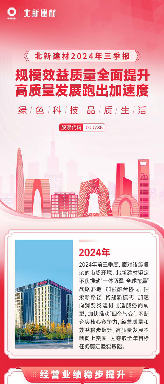 北新建材2024年三季報 | 規模效益質量全麵提升，高質量發展跑出加速度