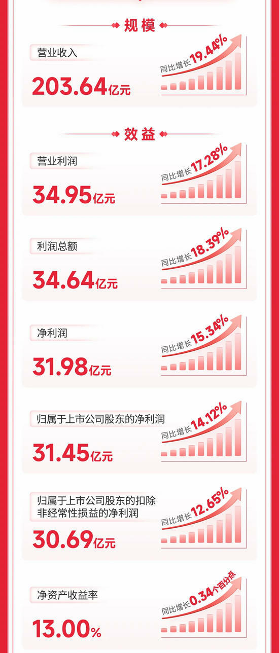 北新建材2024年三季報 | 規模效益質量全麵提升，高質量發展跑出加速度