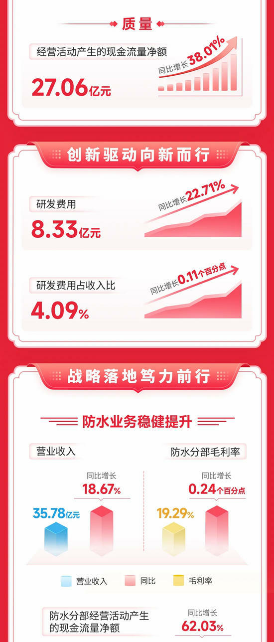 北新建材2024年三季報 | 規模效益質量全麵提升，高質量發展跑出加速度