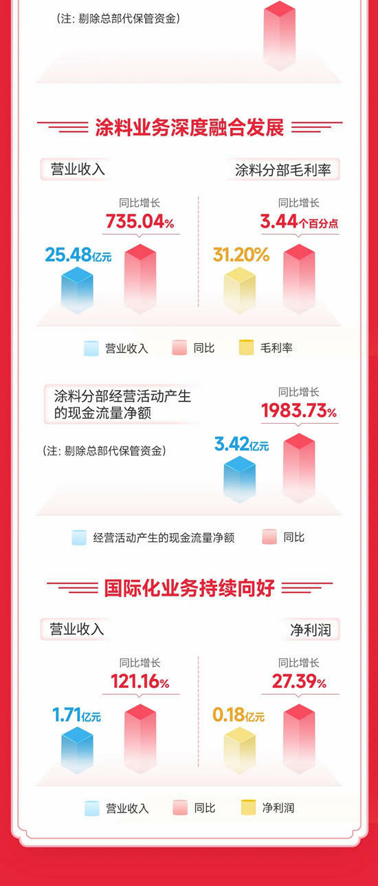 北新建材2024年三季報 | 規模效益質量全麵提升，高質量發展跑出加速度