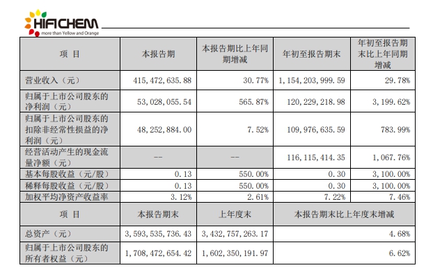 淨利暴增3200%！這家塗料原料龍頭前三季度淨賺1.2億元