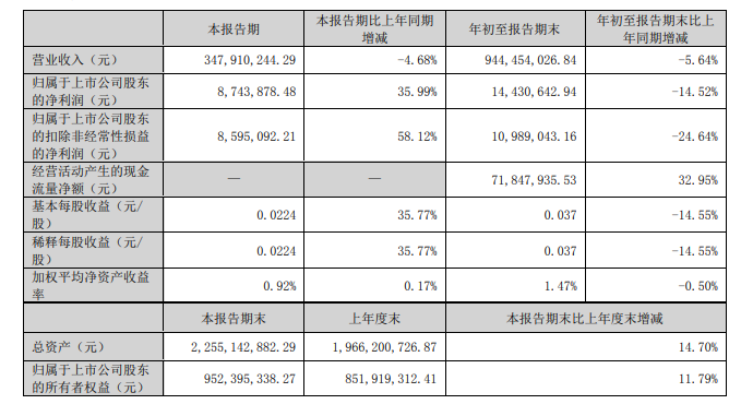 跌勢未止！集泰股份前三季度營利雙降！募投項目變更延期