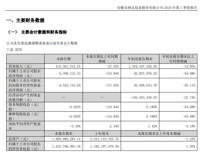 收購安納達後萬華化學“動”人了！鈦白粉龍頭前三季度營利雙降
