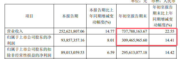 鈦企龍頭“鈦”驚豔，前三季度營利雙增33% 以上