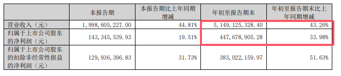 鈦企龍頭“鈦”驚豔，前三季度營利雙增33% 以上