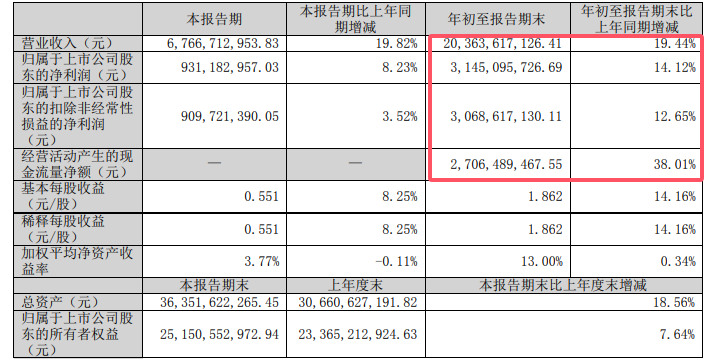 高質量跑出嘉速度，北新建材三季攬收超200億