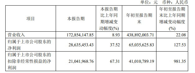 前三季度淨利狂飆127.5%！這家上市塗企“樂開花”
