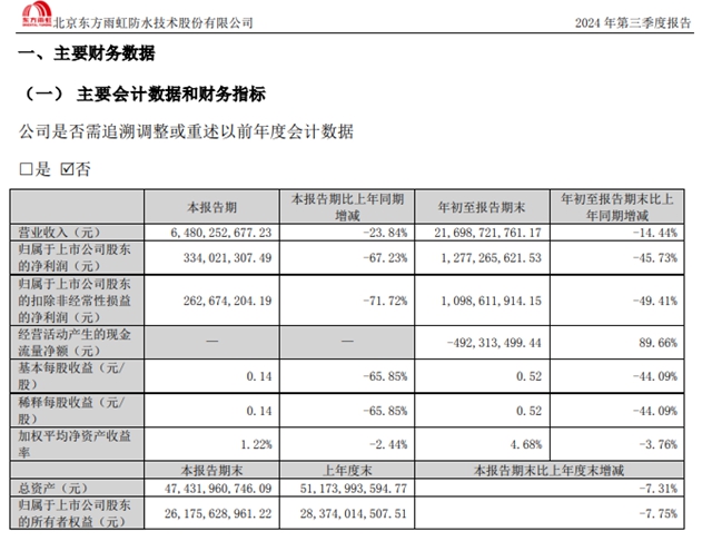 東方雨虹前三季度營收216.99億元，擬5億元-10億元回購股份