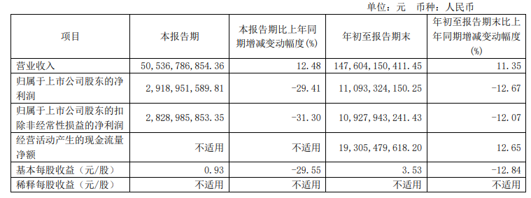 狂攬1476億！萬華化學前三季度增收未增利