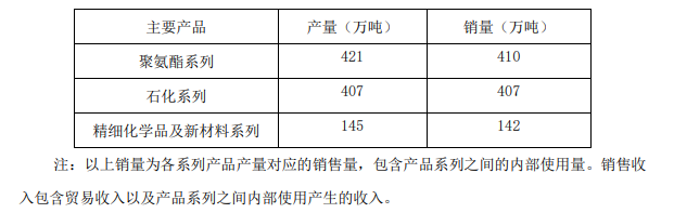 狂攬1476億！萬華化學前三季度增收未增利