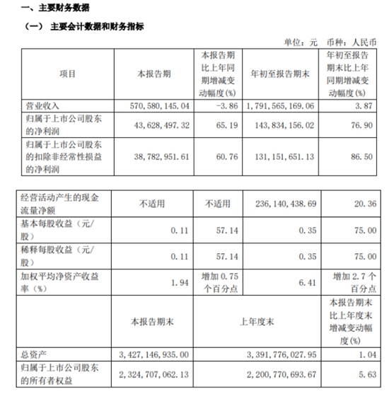 淨利潤大增76.9%！顏料龍頭百合花前三季度攬收17.92億元