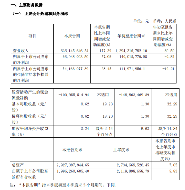 這一塗料一季銷量堪比一年！上市塗企三季度營收大增80.5%