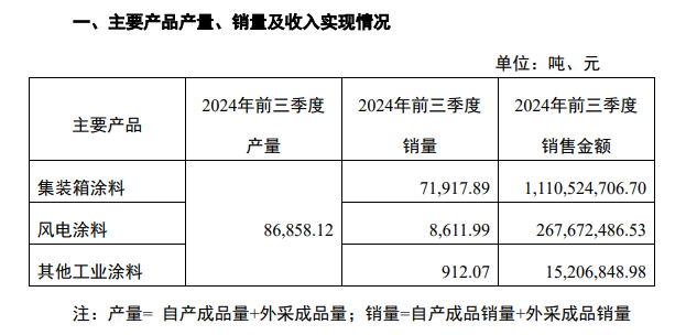 這一塗料一季銷量堪比一年！上市塗企三季度營收大增80.5%