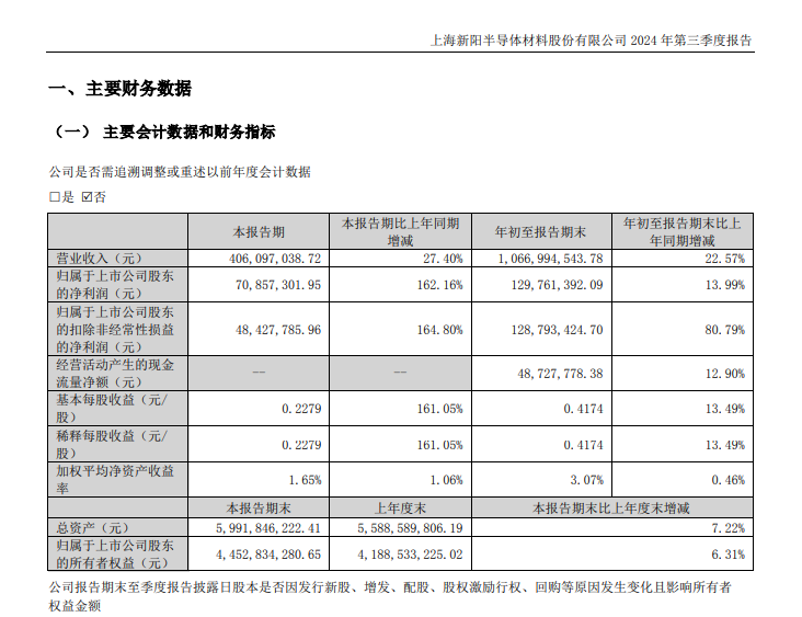 上市塗企7元錢要賣子公司51%股權