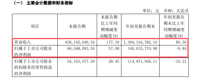 營收暴漲177%，麥加芯彩賺麻了