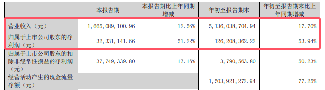 追上防水第二，北新防水需要幾年？
